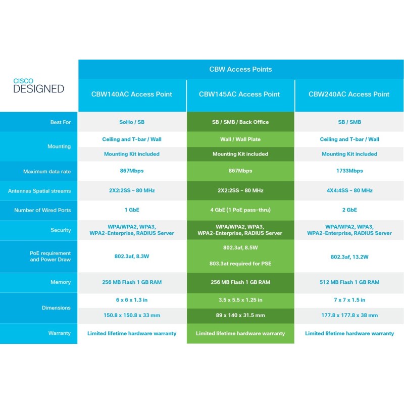 Cisco CBW145AC-E punkt dostępowy WLAN Szary Obsługa PoE