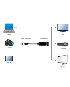 Adapter GEMBIRD A-MDPM-HDMIF-02 (Mini DisplayPort M - HDMI F 0,15m kolor czarny)